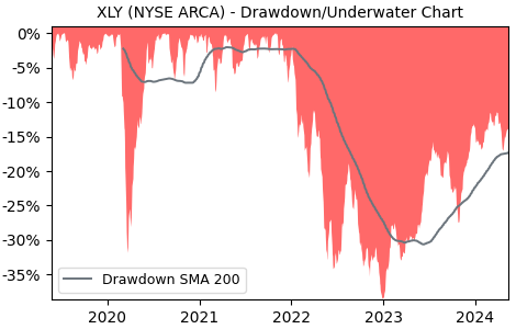 Drawdown / Underwater Chart for Consumer Discretionary Sector SPDR.. (XLY)